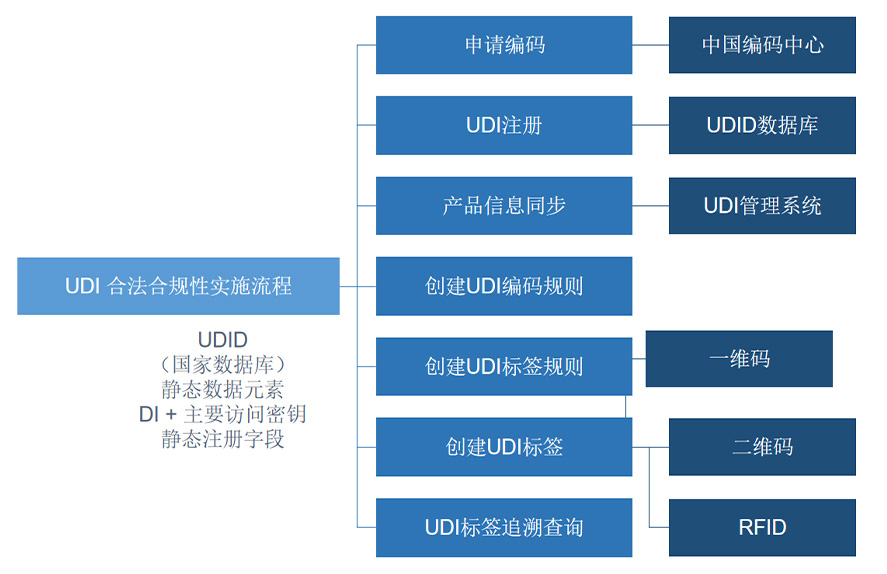 烟台医疗器械UDI 防伪溯源保障医疗质量